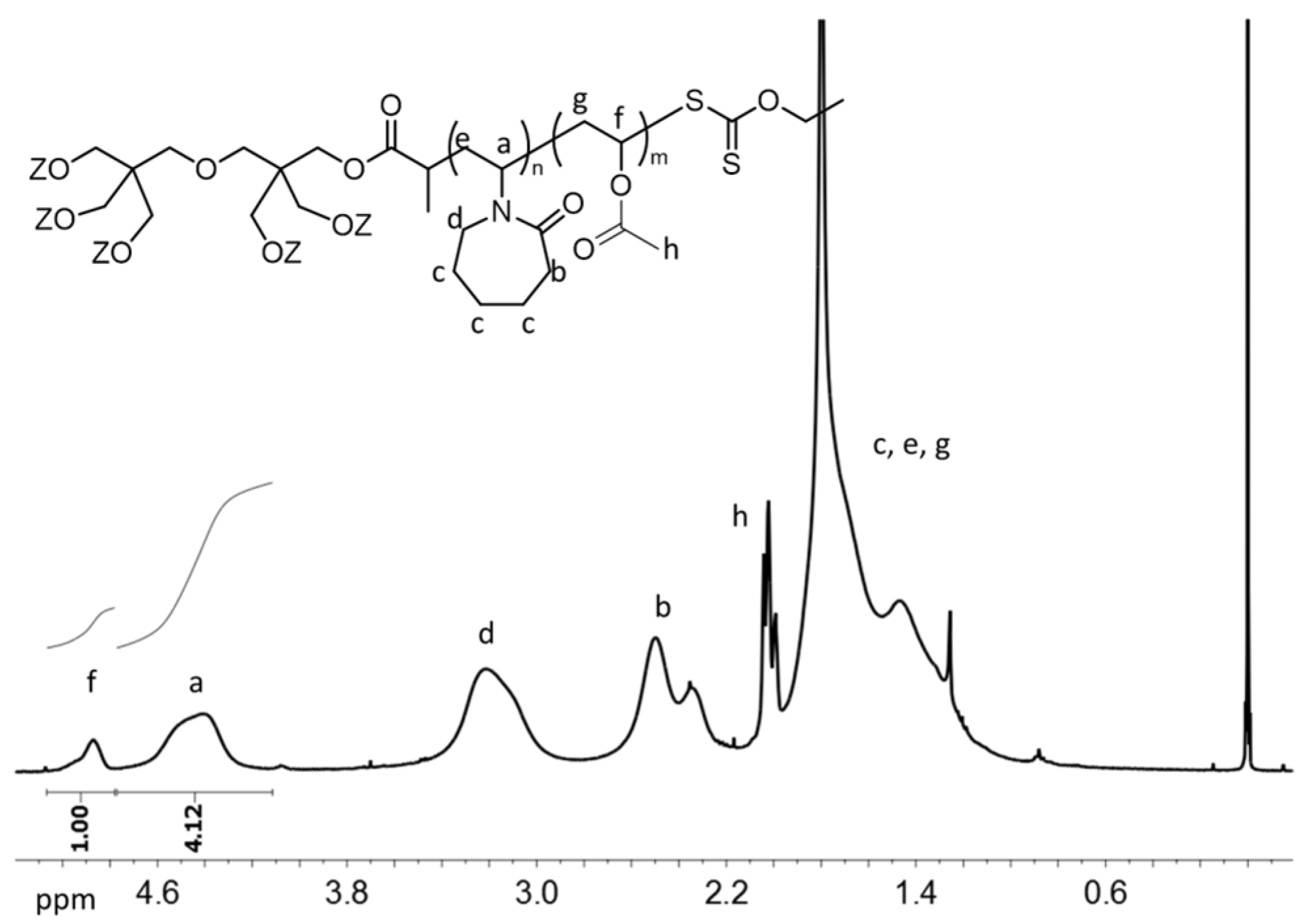 Polymers Free Full Text Preparation Of A Mini Library Of Thermo Responsive Star Nvcl Nvp Vac Polymers With Tailored Properties Using A Hexafunctional Xanthate Raft Agent Html