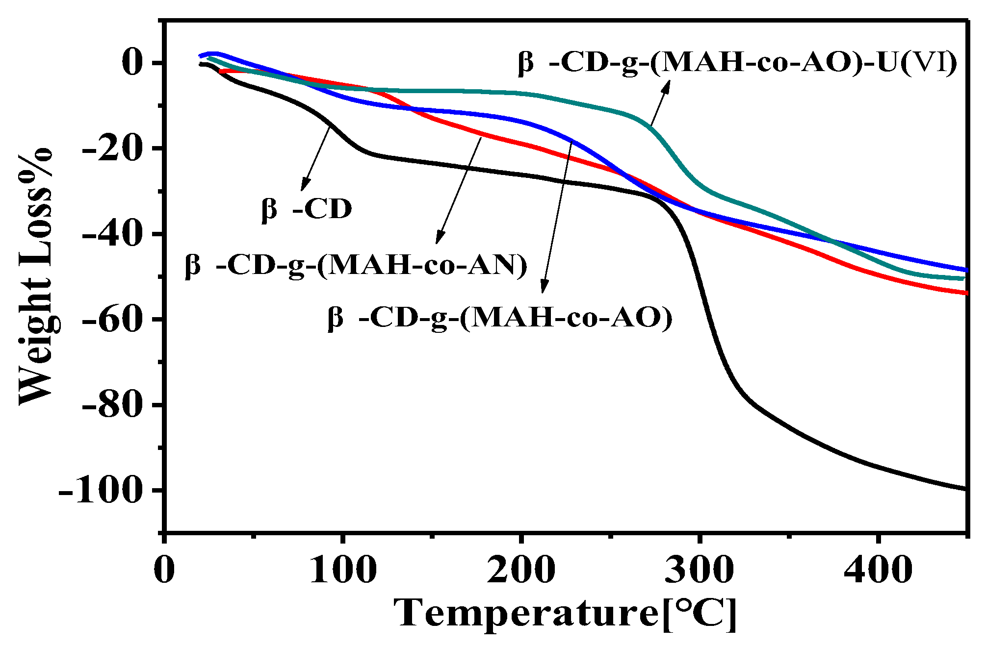 Polymers Free Full Text Preparation Of Amidoxime Functionalized B Cyclodextrin Graft Maleic Anhydride Co Acrylonitrule Copolymer And Evaluation Of The Adsorption And Regeneration Properties Of Uranium Html