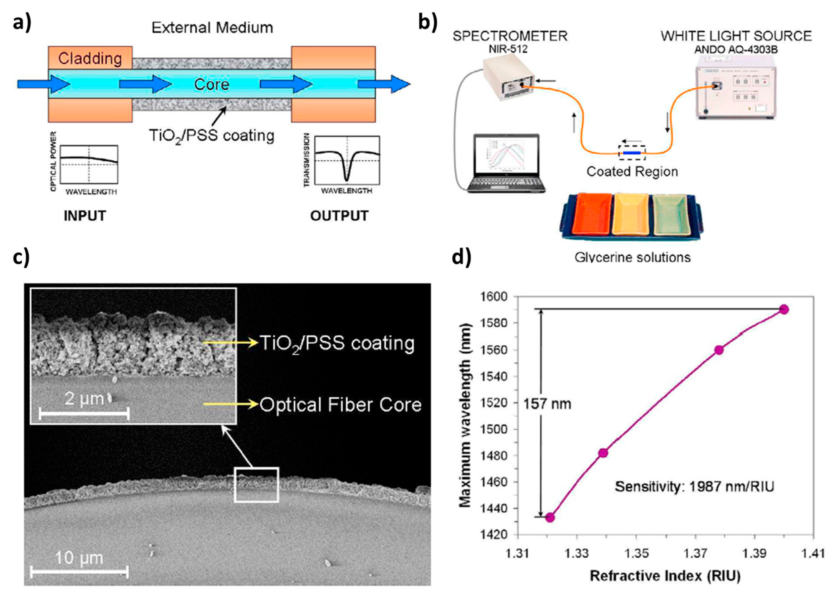 Polymers Free FullText Optical Fiber Sensors Based on Polymeric