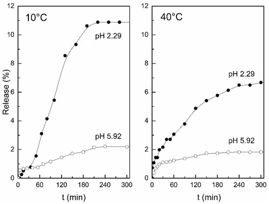 Polymers Free Full Text Chitosan Derivatives Introducing New Functionalities With A Controlled Molecular Architecture For Innovative Materials Html