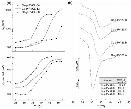 Polymers Free Full Text Chitosan Derivatives Introducing New Functionalities With A Controlled Molecular Architecture For Innovative Materials Html