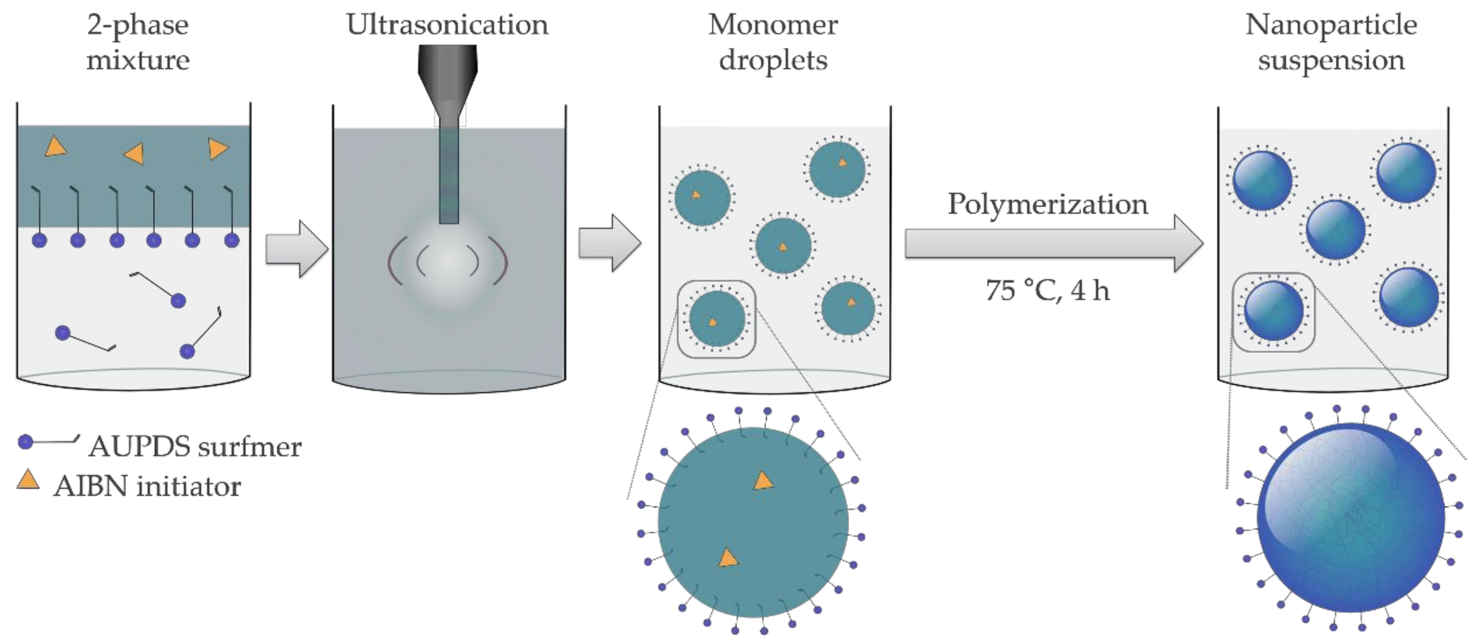 chemistry and technology of emulsion polymerisation chemistry and technology of emulsion polymerisation