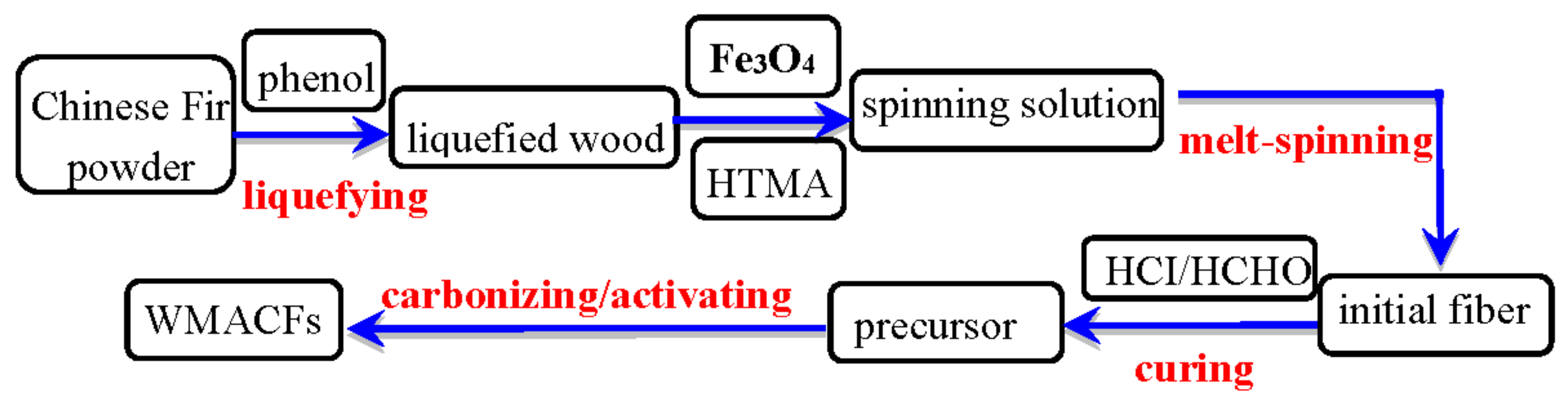 Polymers 10 00435 g001