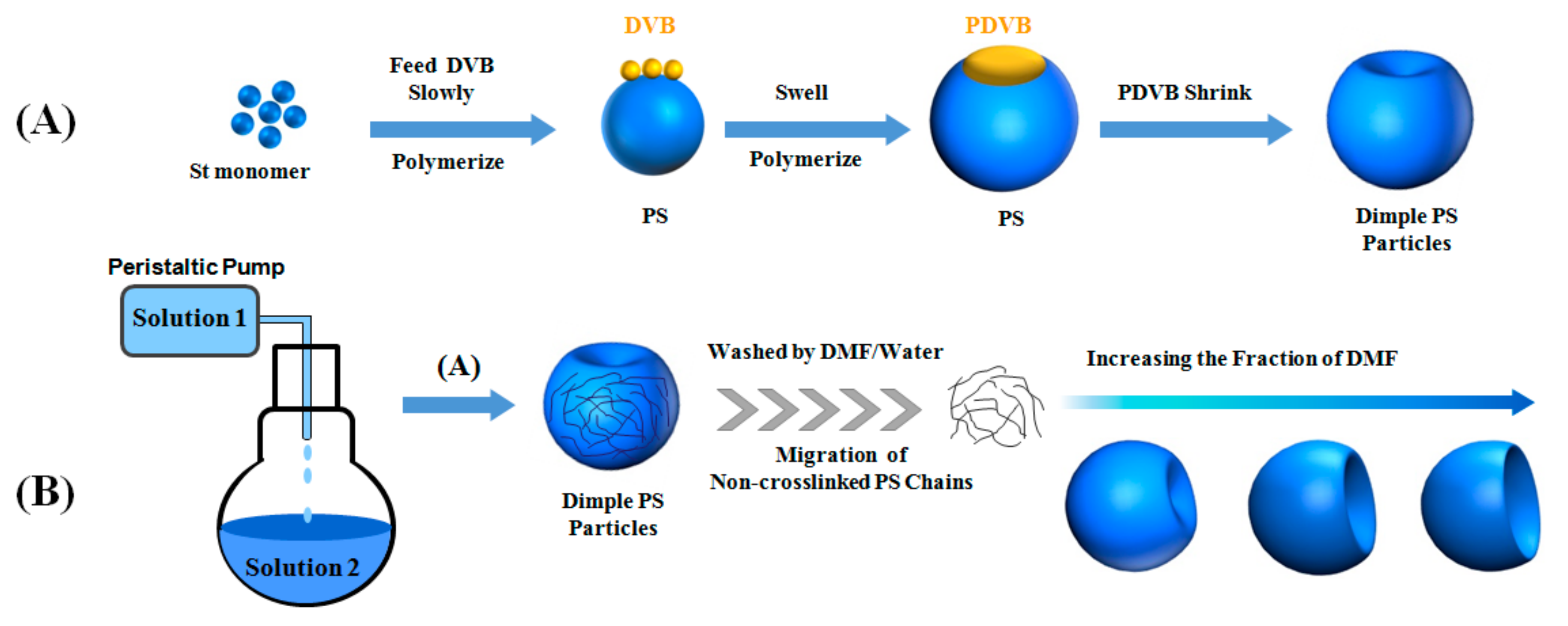 polymers free full text synthesis of polystyrene cross linked polymer