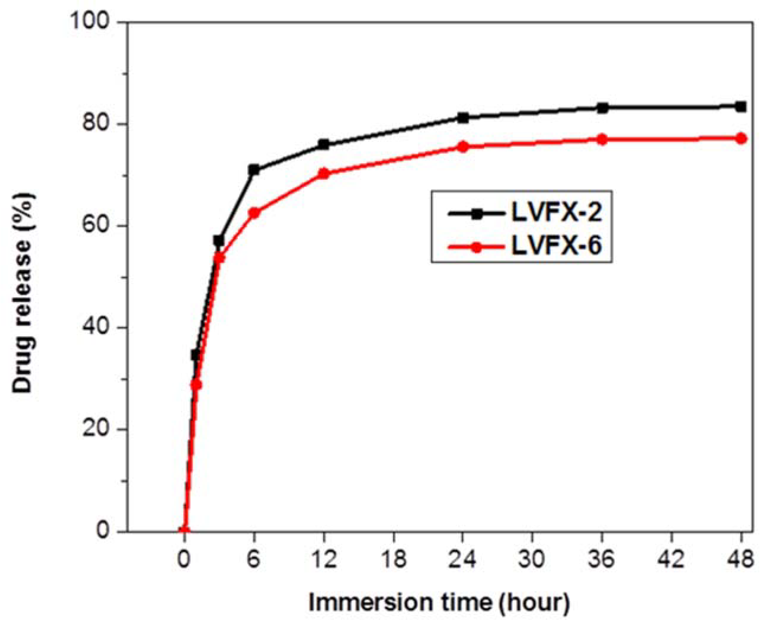 Polymers Free Full Text Controlled Levofloxacin Release And