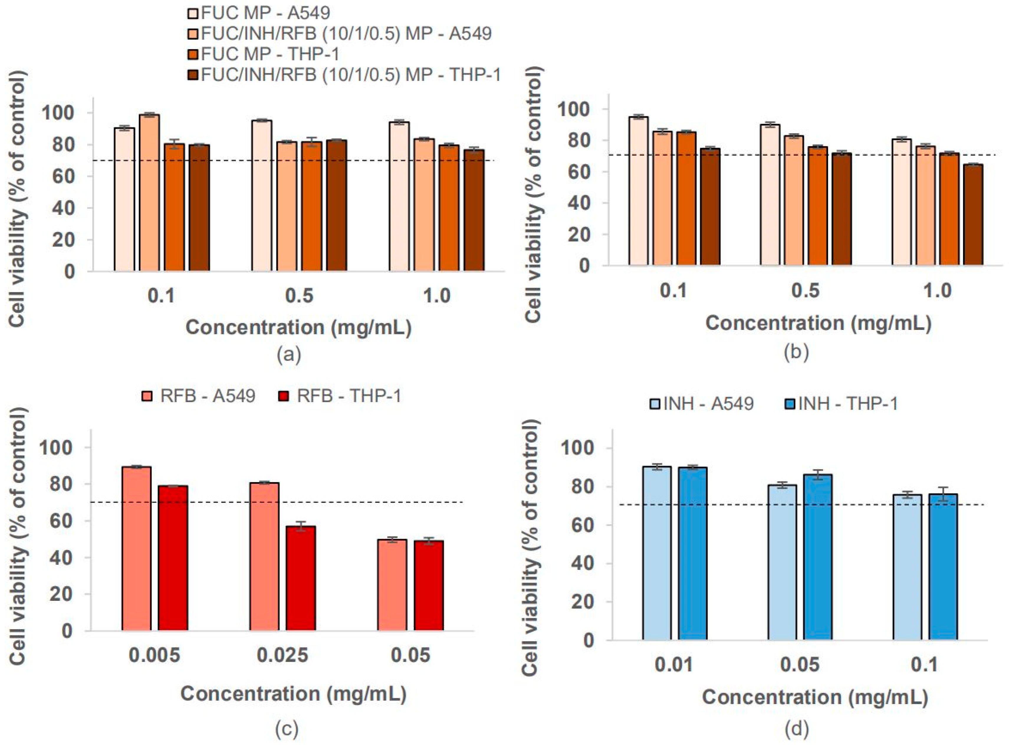 Polymers Free Full Text Inhalable Fucoidan Microparticles Combining Two Antitubercular Drugs With Potential Application In Pulmonary Tuberculosis Therapy Html