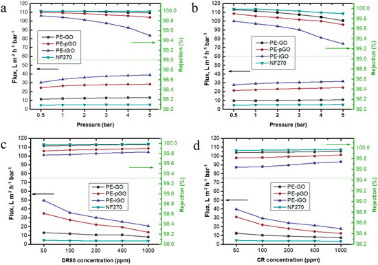 Polymers Free Full Text Functionalized Graphene Oxide Modified Polyethersulfone Membranes For Low Pressure Anionic Dye Salt Fractionation Html