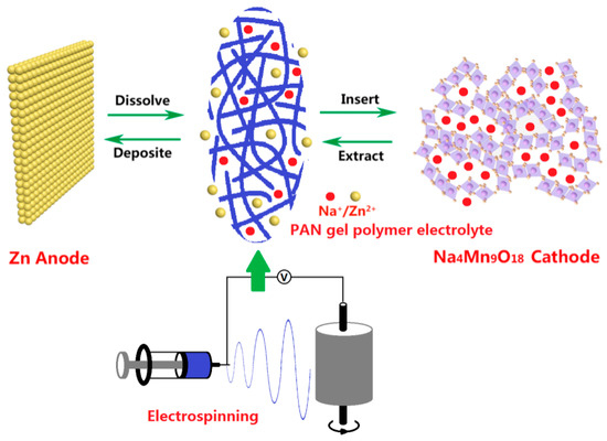 Polyacrylonitrile-Nanofiber-Based Gel Polymer Electrolyte Polyacrylonitrile-Nanofiber-Based Gel Polymer Electrolyte