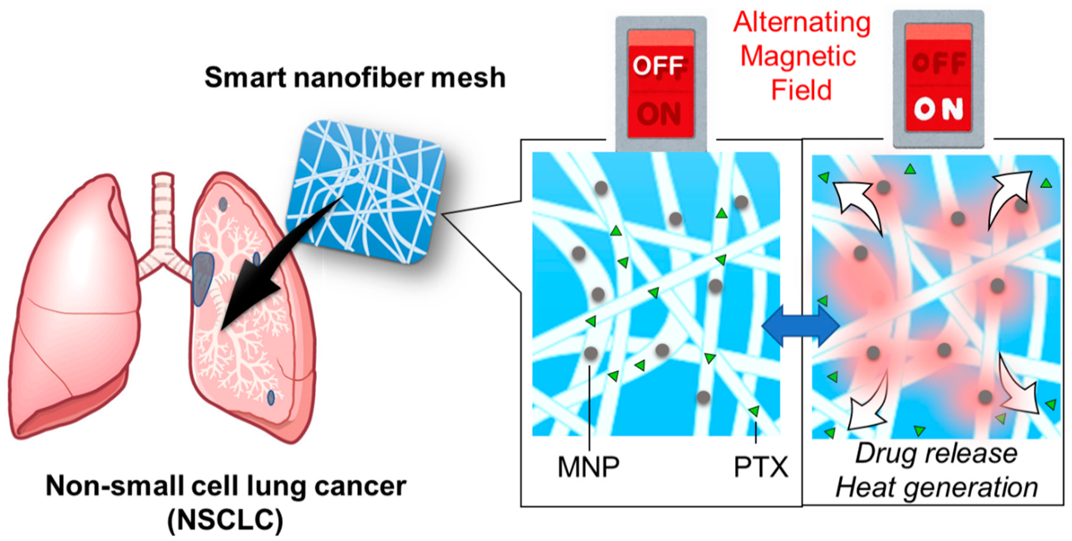Polymers Free FullText Alternating FieldTriggered