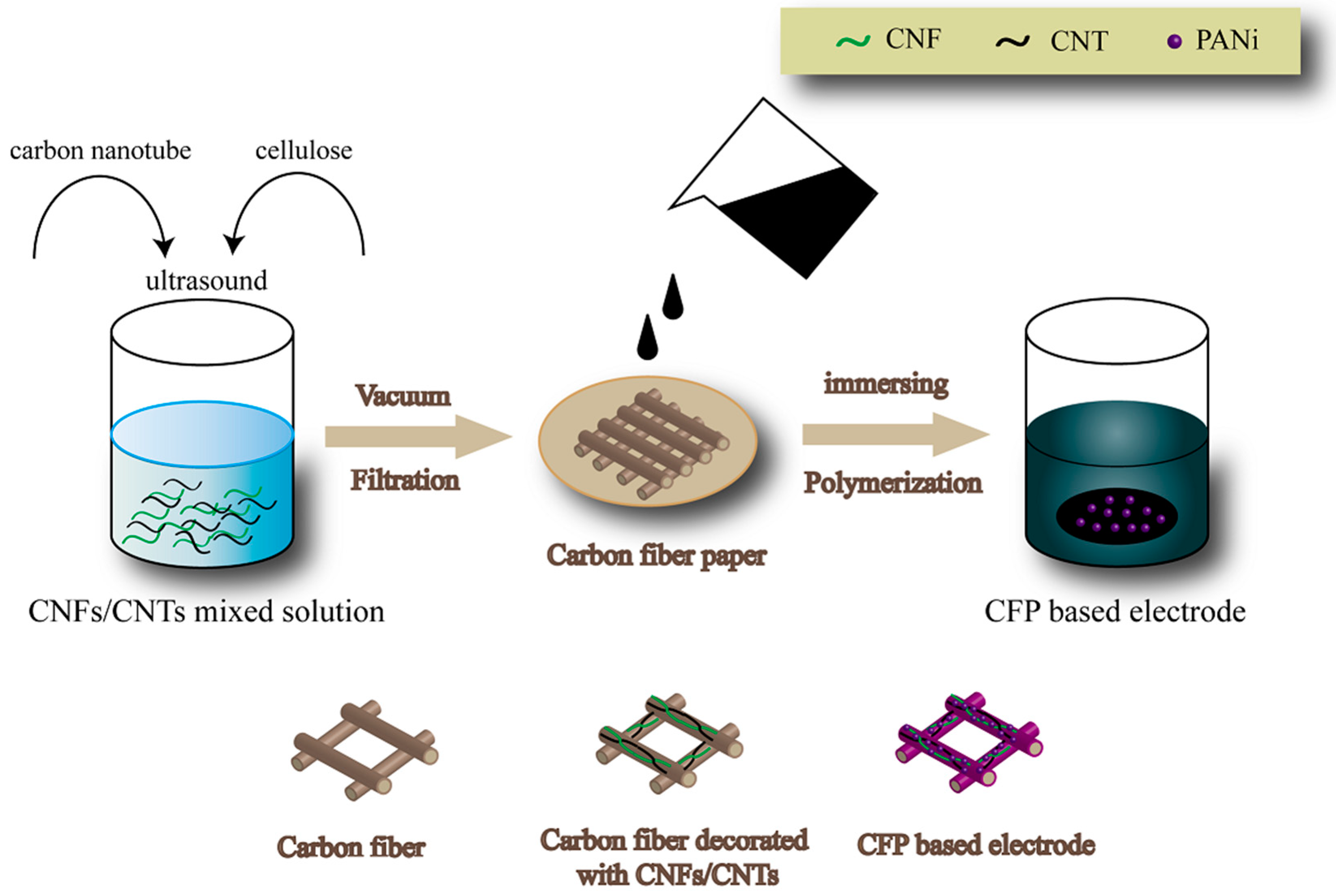 Free shipping 32*16cm Microbial fuel cell Carbon cloth electrode