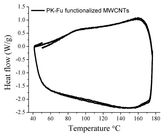 Polymers Free Full Text Electrically Responsive Reversible Polyketone Mwcnt Network Through Diels Alder Chemistry Html