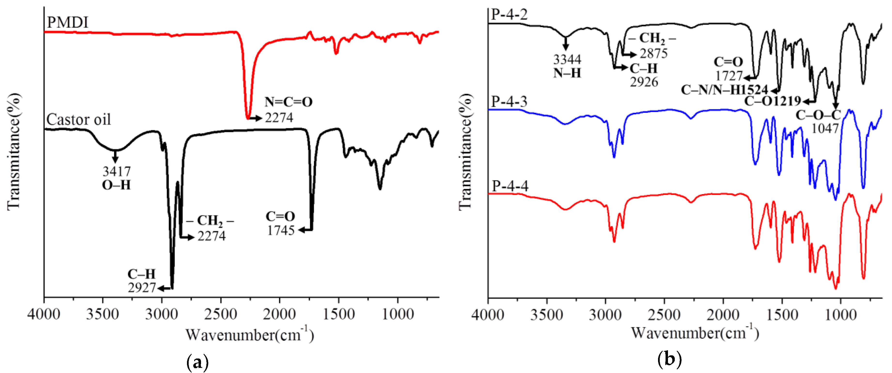 Polymers Free FullText Castor OilBased Polyurethane Resin for LowDensity Composites with