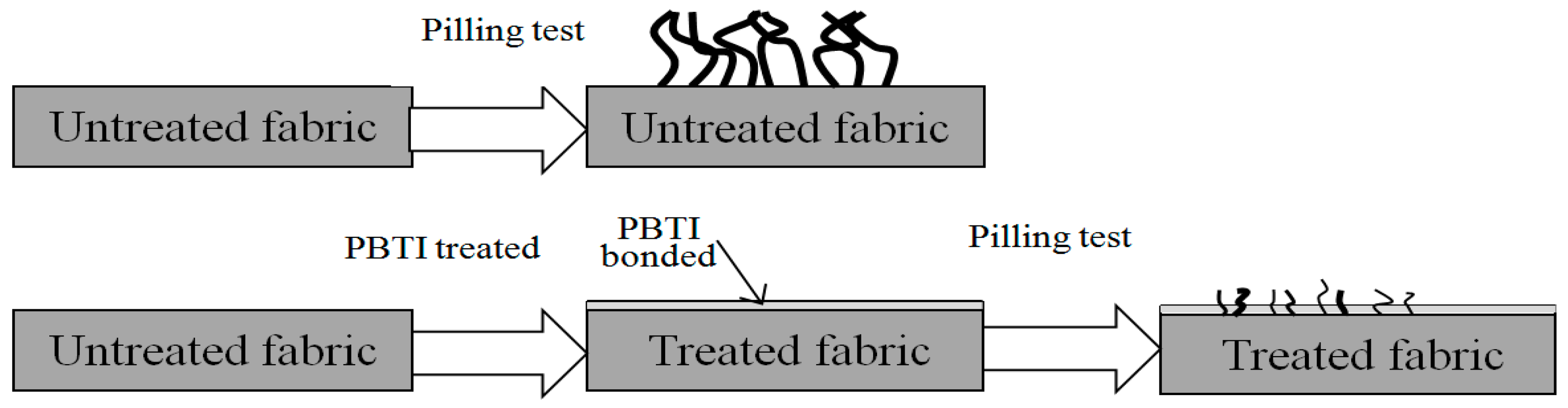 Polymers Free Full Text Preparation And Characterization Of Hot Melt Copolyester Pbti Ultrafine Particles And Their Effect On The Anti Pilling Performance Of Polyester Cotton Fabrics Html