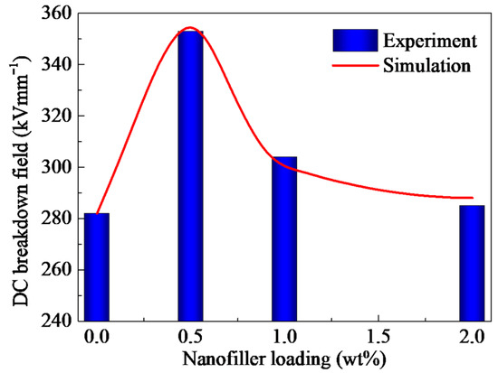 Carrier Transport and Molecular Displacement Modulated dc