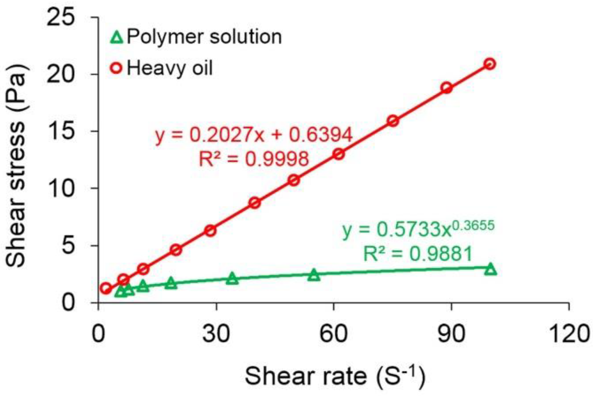 Polymers Free Full Text Effect Of Non Newtonian Flow On Polymer Flooding In Heavy Oil Reservoirs Html Polymers Free Full Text Effect Of Non Newtonian Flow On Polymer Flooding In Heavy Oil Reservoirs Html