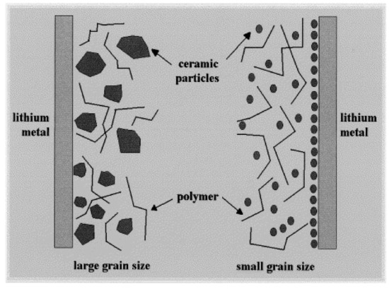 Development of the PEO Based Solid Polymer Electrolytes for All-Solid ...