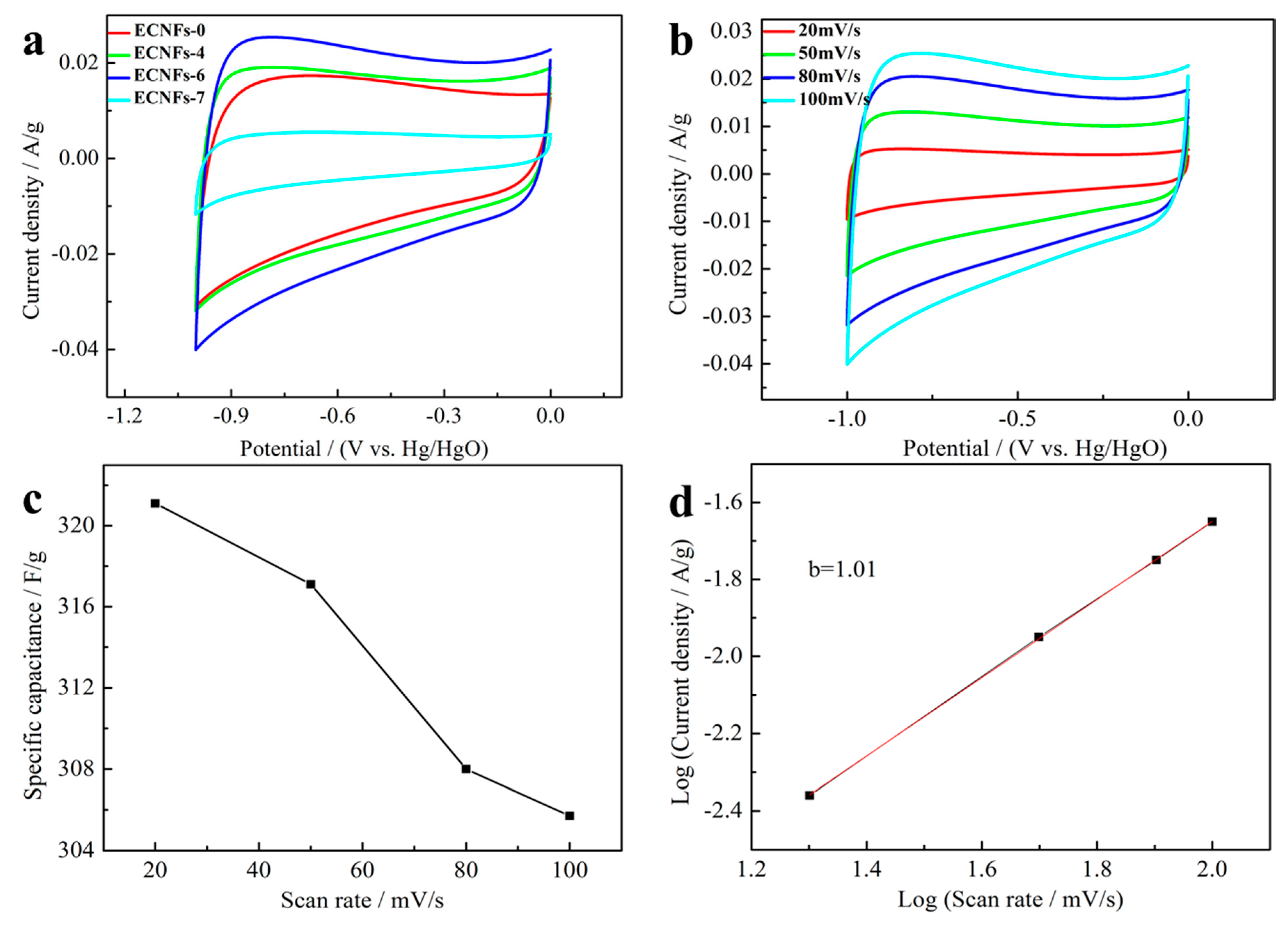 Polymers 10 01306 g006 Polymers 10 01306 g006
