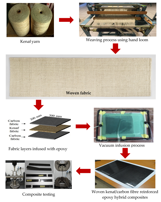 Polymers Free Full Text Effects Of Fabric Counts And Weave Graphical Abstract