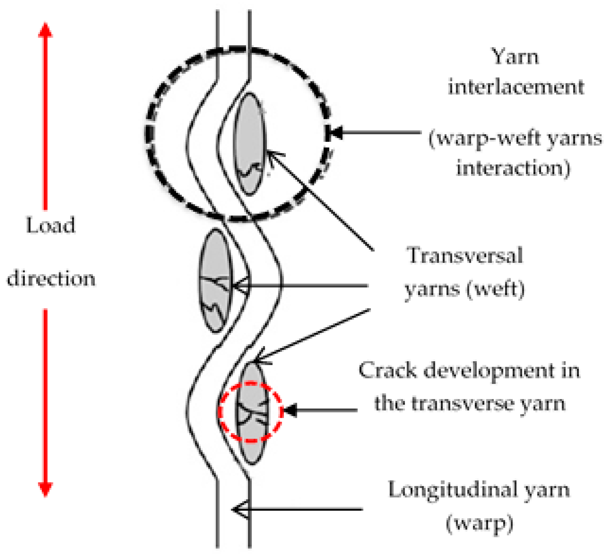 Polymers Free Full Text Effects Of Fabric Counts And Weave No