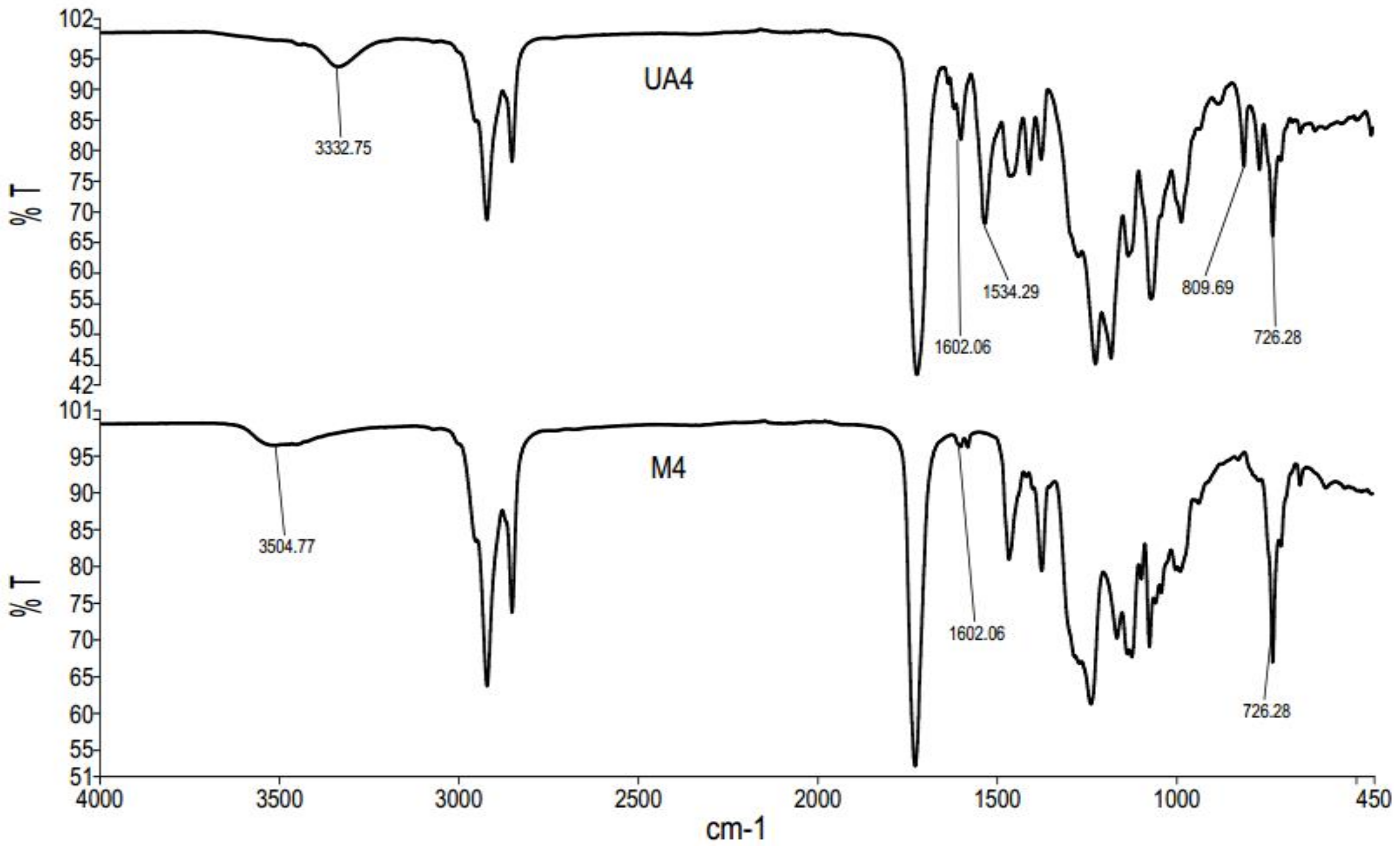 Urethane Ftir Spectra