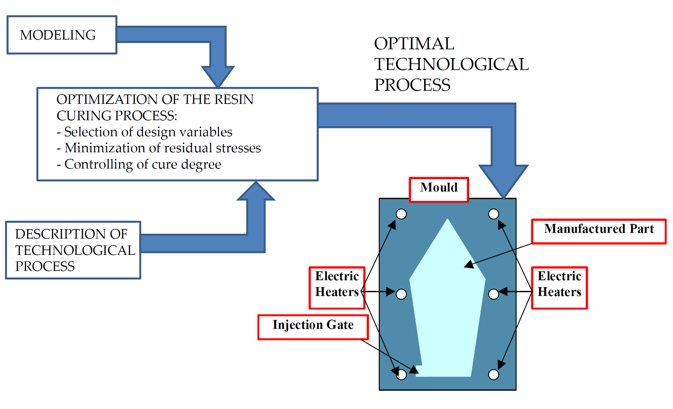 Polymers Free FullText Description of the Resin Curing Process
