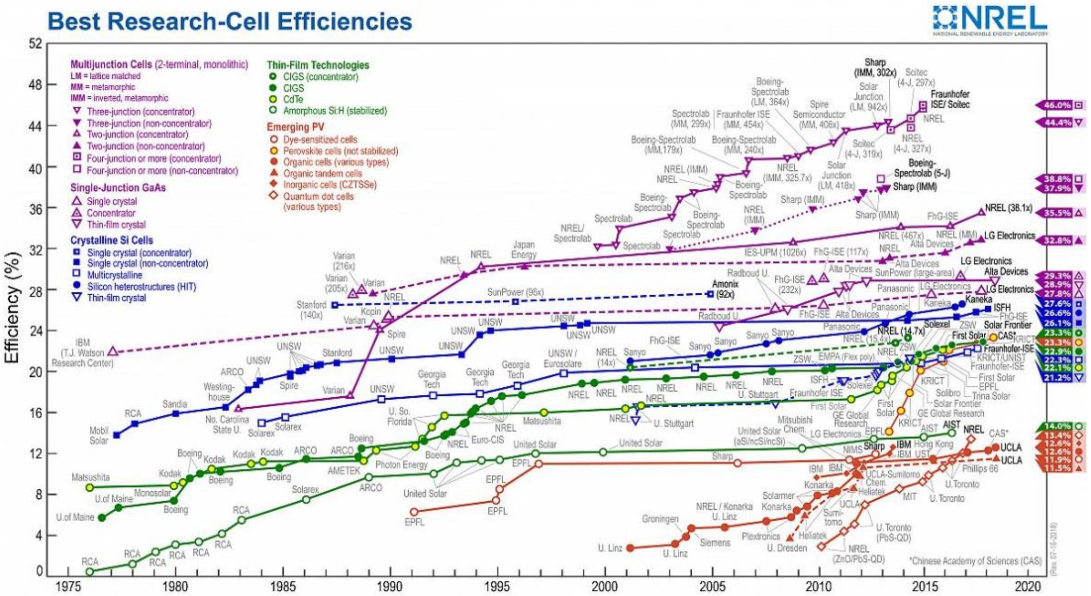 How To Cite Nrel Efficiency Chart