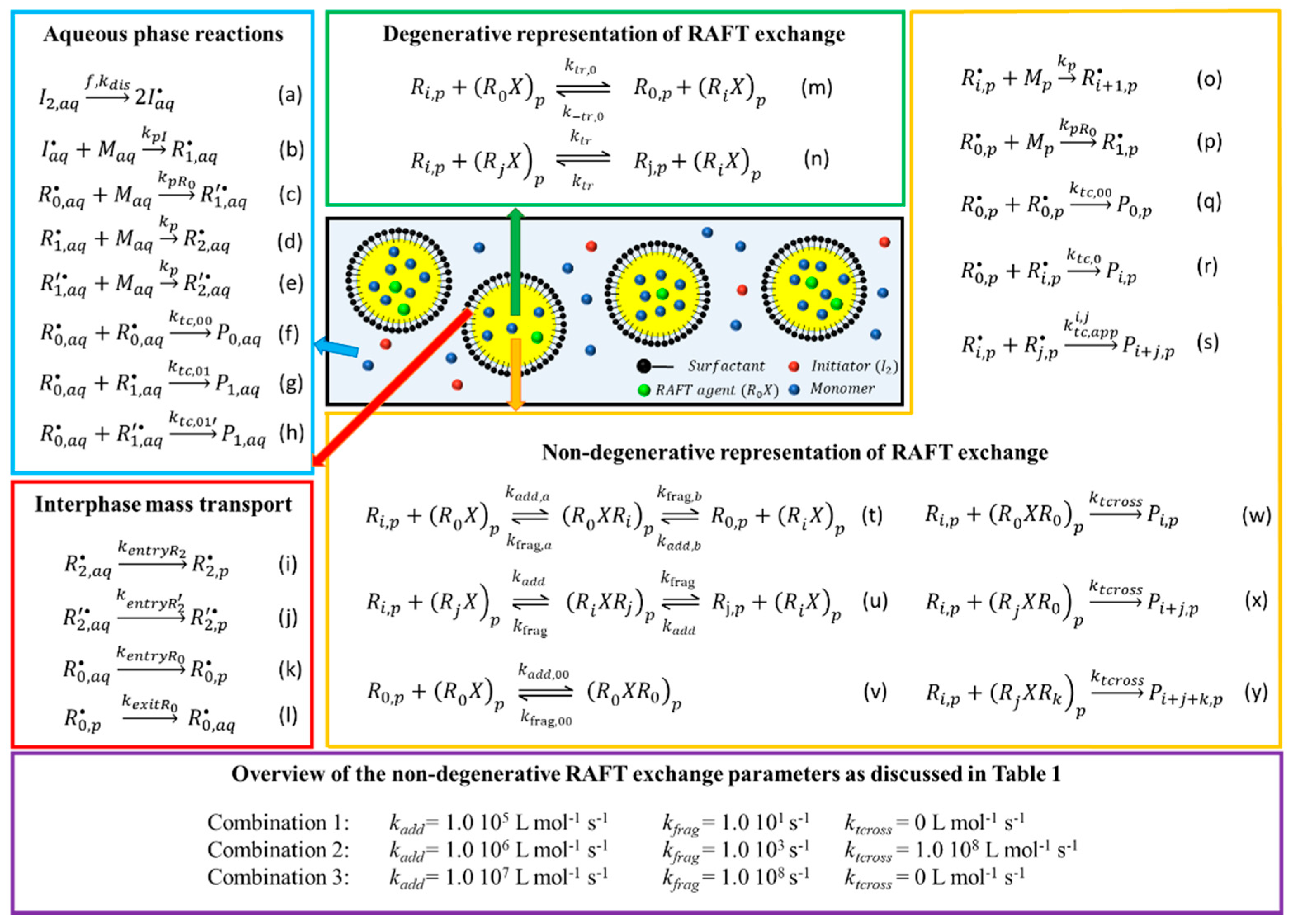 Polymers Free Full Text Modeling Of Miniemulsion Polymerization Of Styrene With Macro Raft Agents To Theoretically Compare Slow Fragmentation Ideal Exchange And Cross Termination Cases Html