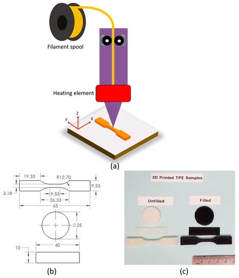 3D-Printable PP/SEBS Thermoplastic Elastomeric Blends: Preparation and ...