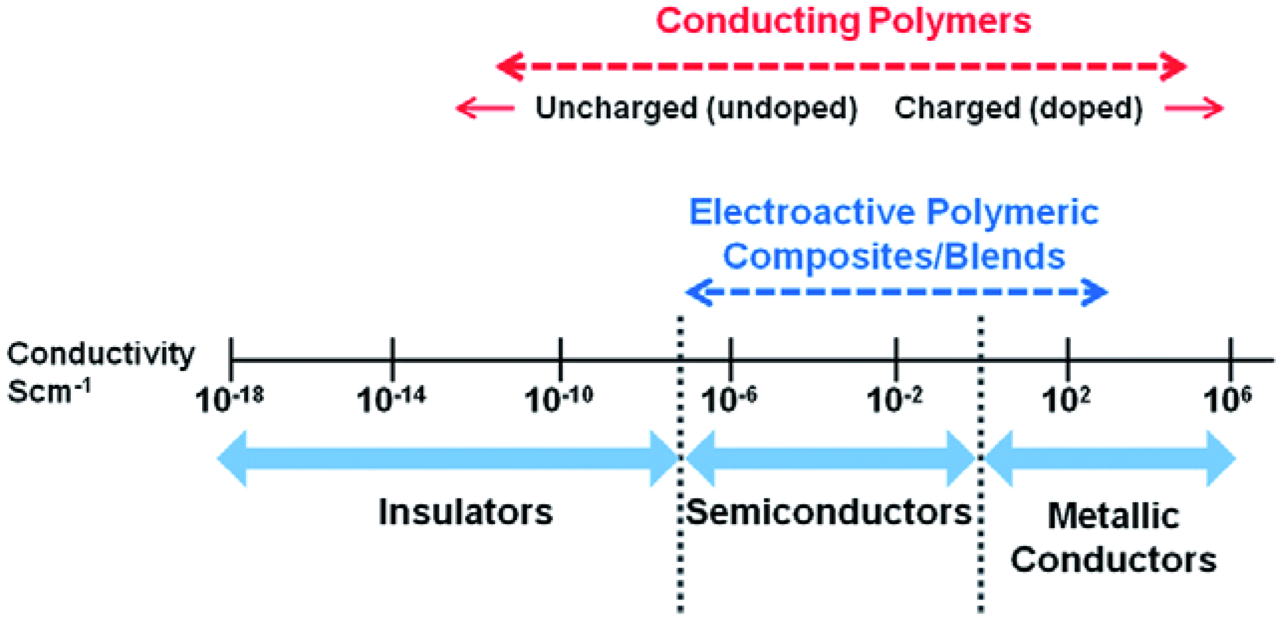 Polymers Free FullText Conducting Polymers, Hydrogels and Their