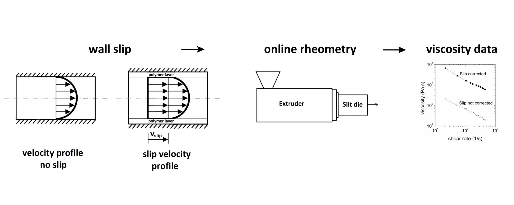 Polymers Free FullText Online Rheometry Investigation of Flow/Slip