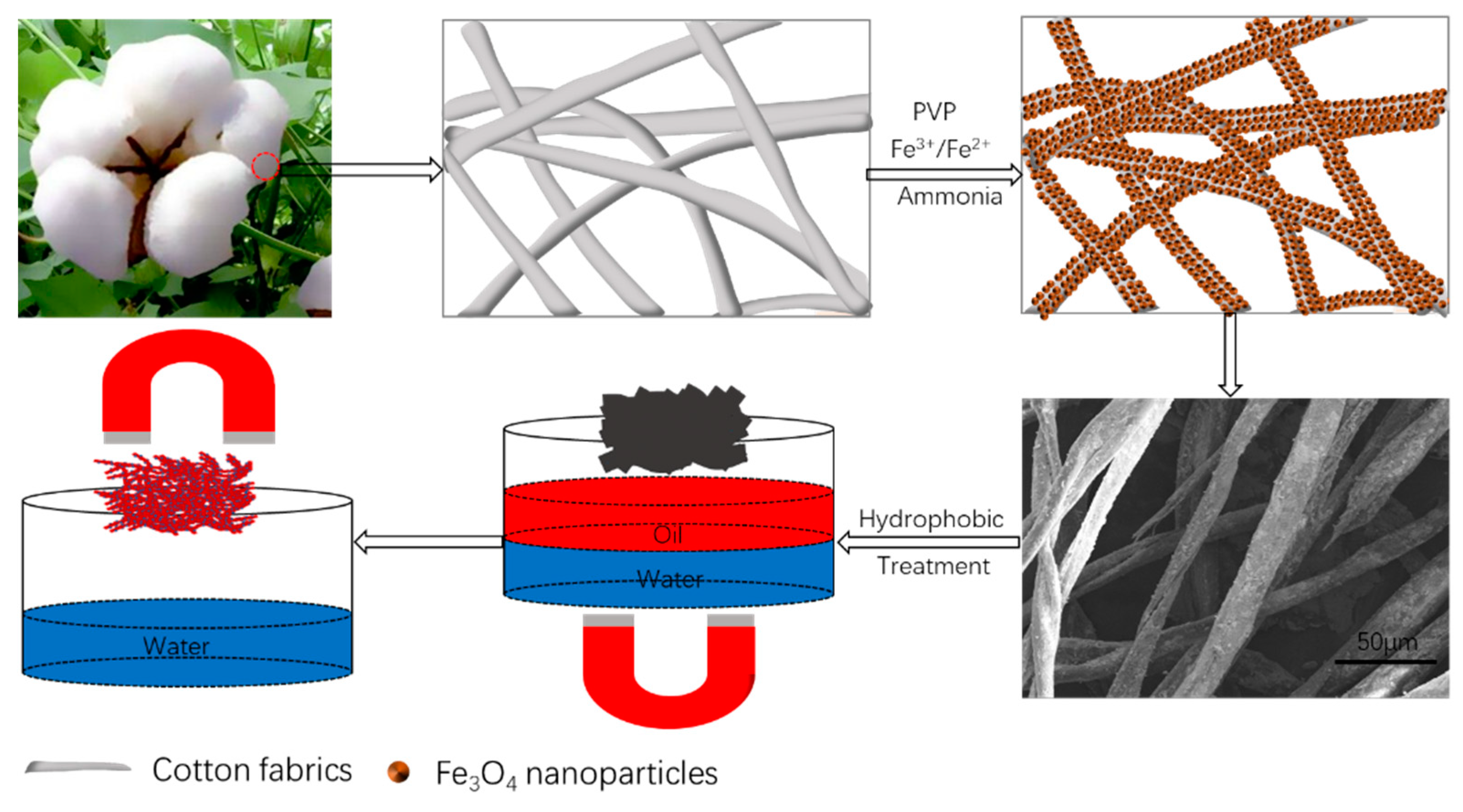 Polymers | Free Full-Text | Facile Fabrication of Magnetic 
