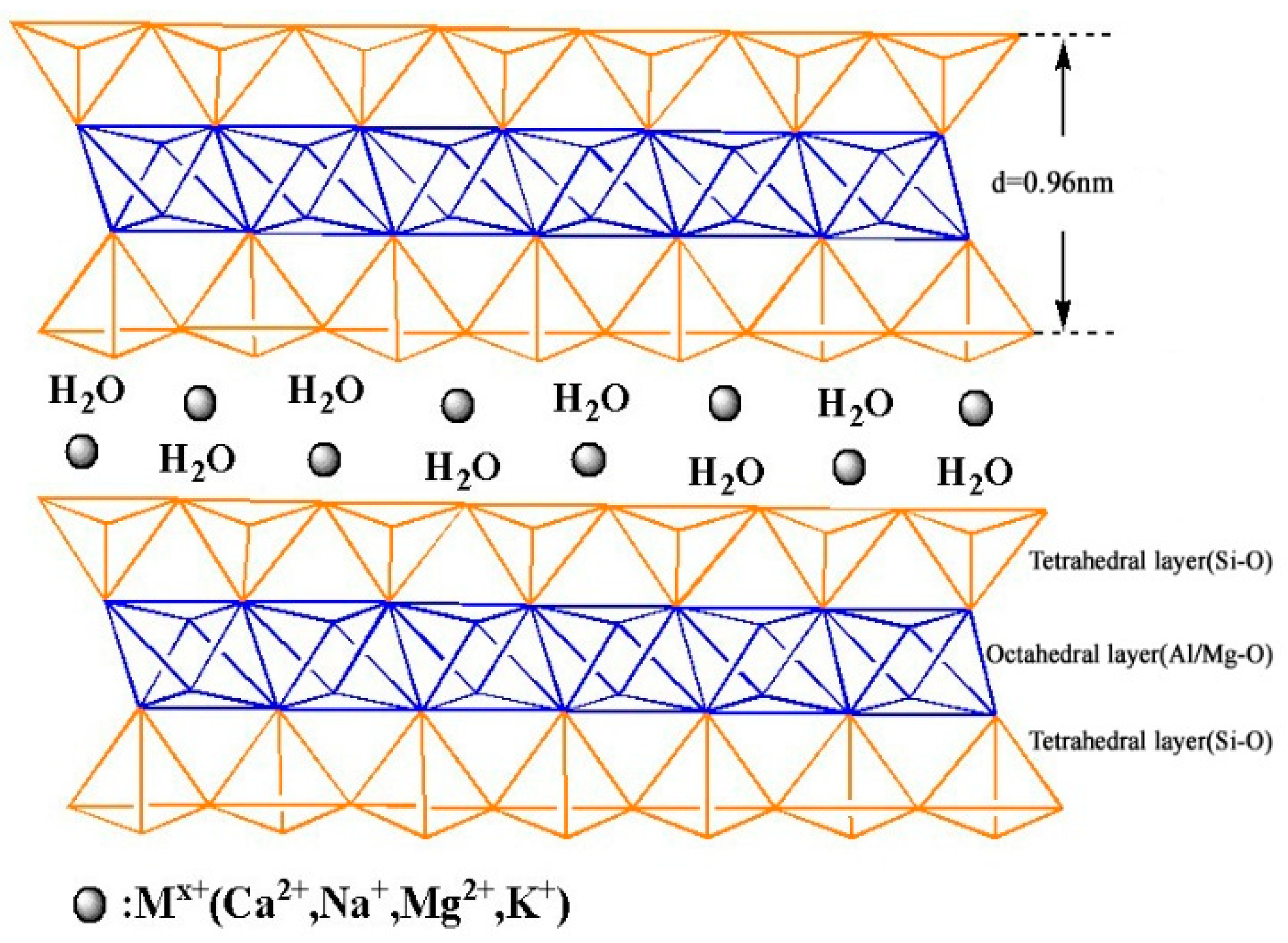 Of bentonite structure Structure