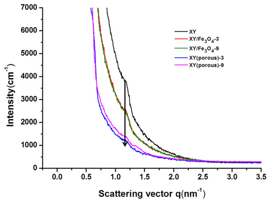 Polymers Free Full Text A Comparative Study On Physiochemical Thermomechanical And Electrochemical Properties Of Sulfonated Poly Ether Ether Ketone Block Copolymer Membranes With And Without Fe3o4 Nanoparticles Polymers Free Full Text A Comparative Study On Physiochemical Thermomechanical And Electrochemical Properties Of Sulfonated Poly Ether Ether Ketone Block Copolymer Membranes With And Without Fe3o4 Nanoparticles