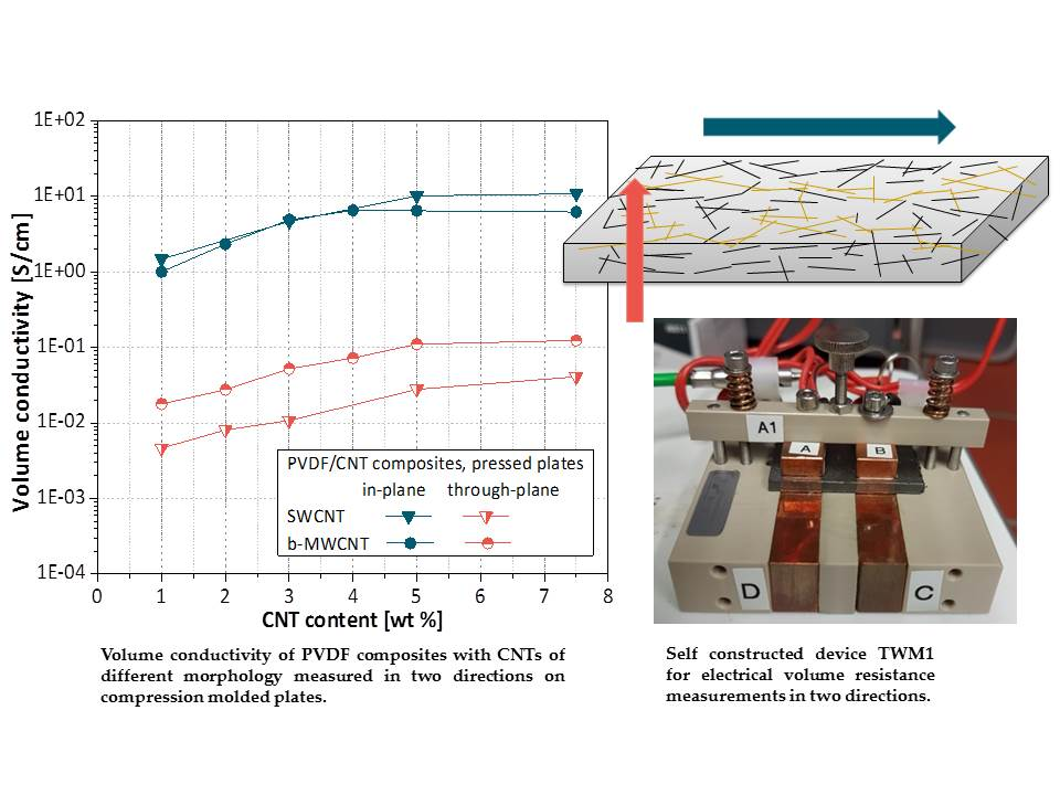 Polymers Free FullText Direction Dependent Electrical Conductivity