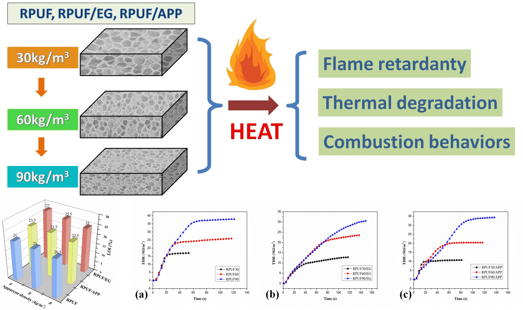 Polymers Free FullText Density Effect on Flame Retardancy, Thermal Degradation, and