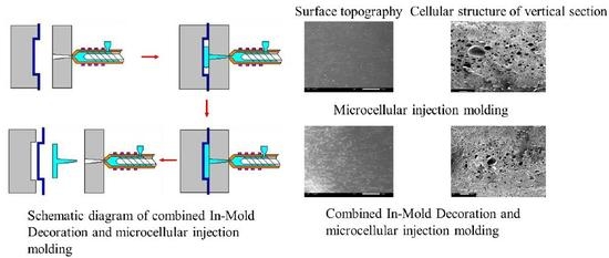 Polymers Free Full Text A Combined In Mold Decoration And