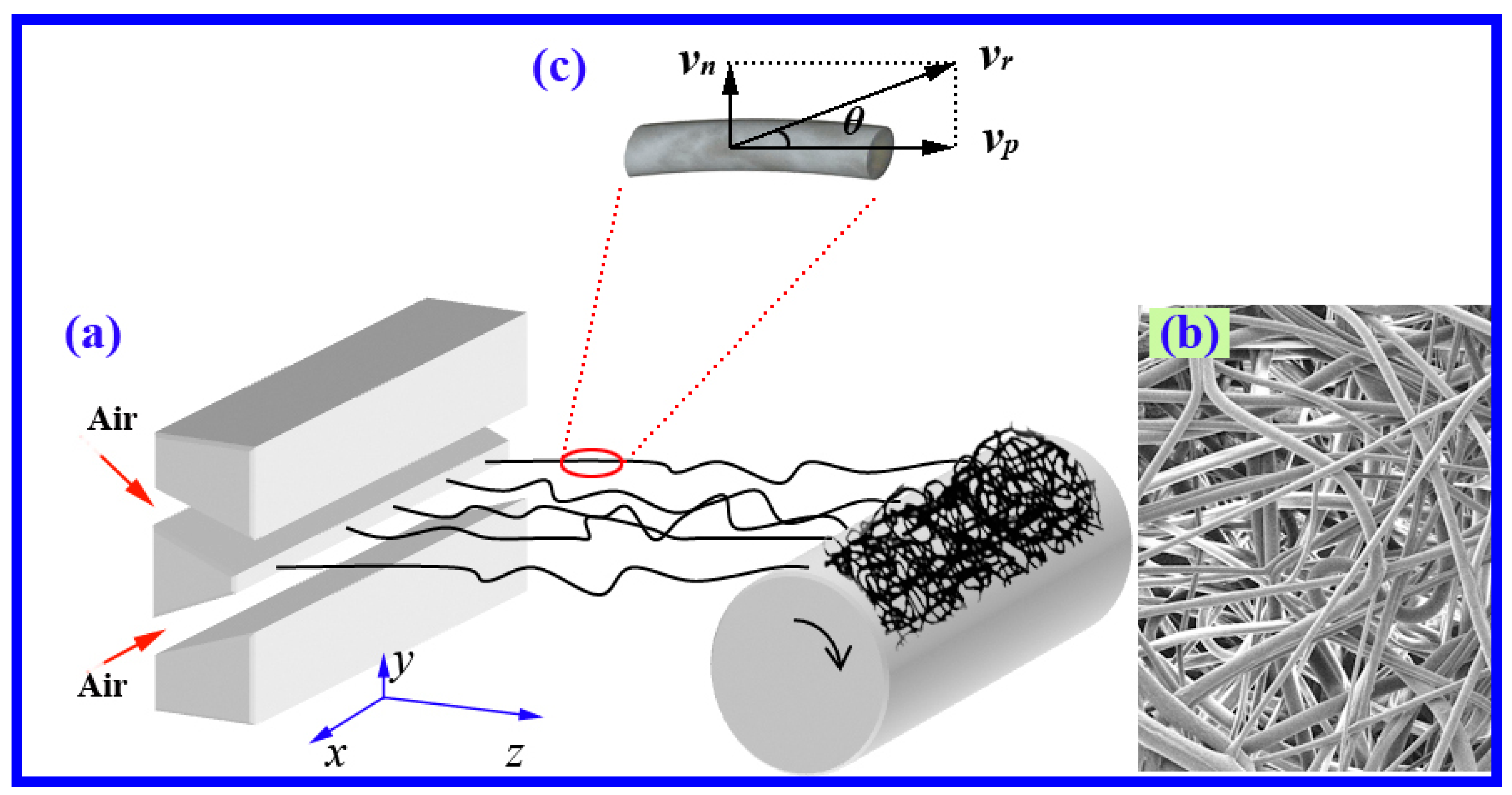 Polymers | Free Full-Text | Lateral Diffusion of a Free Air Jet in Slot-Die  Melt Blowing for Microfiber Whipping