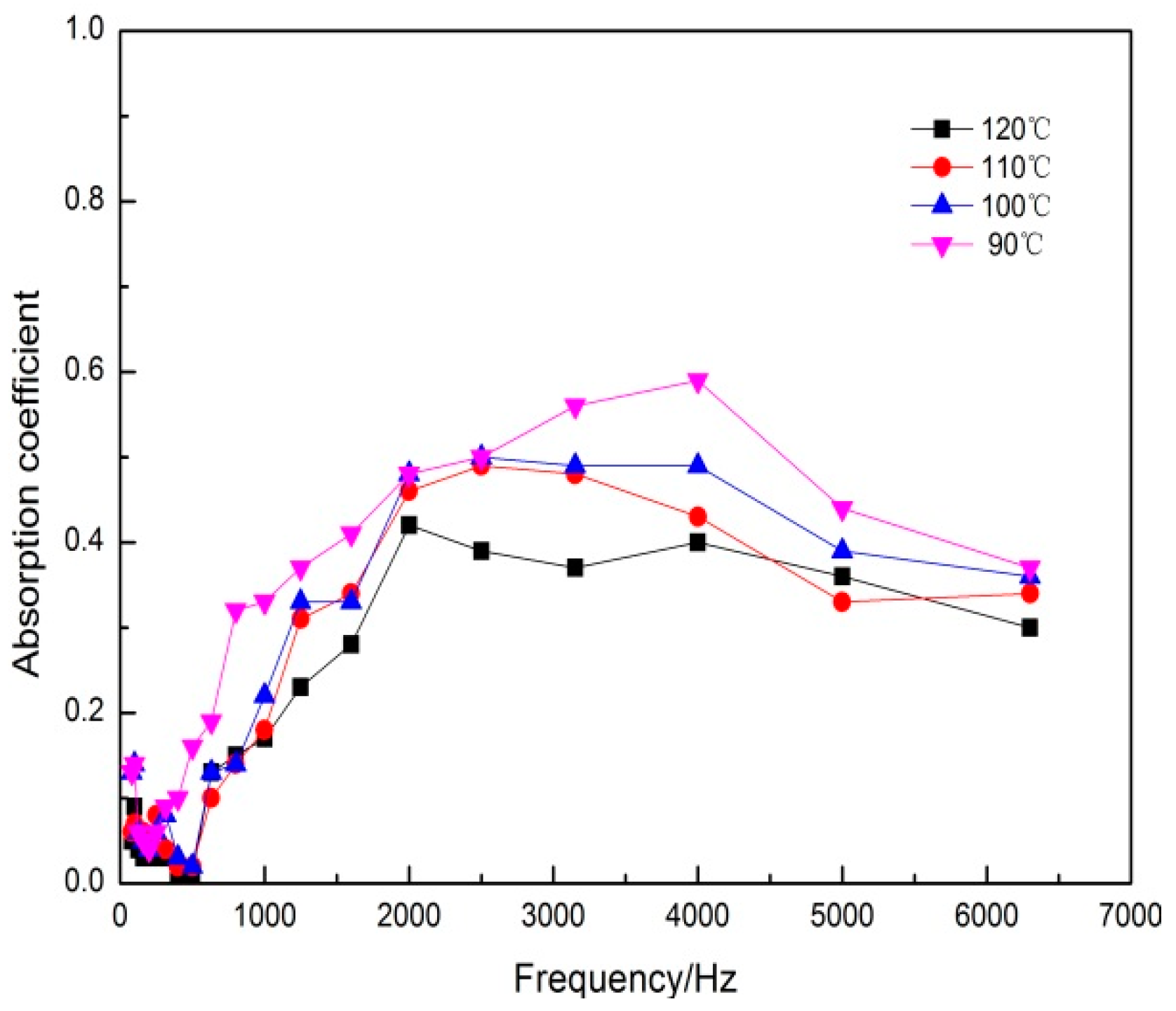 Sound Absorption Coefficient Chart Pdf