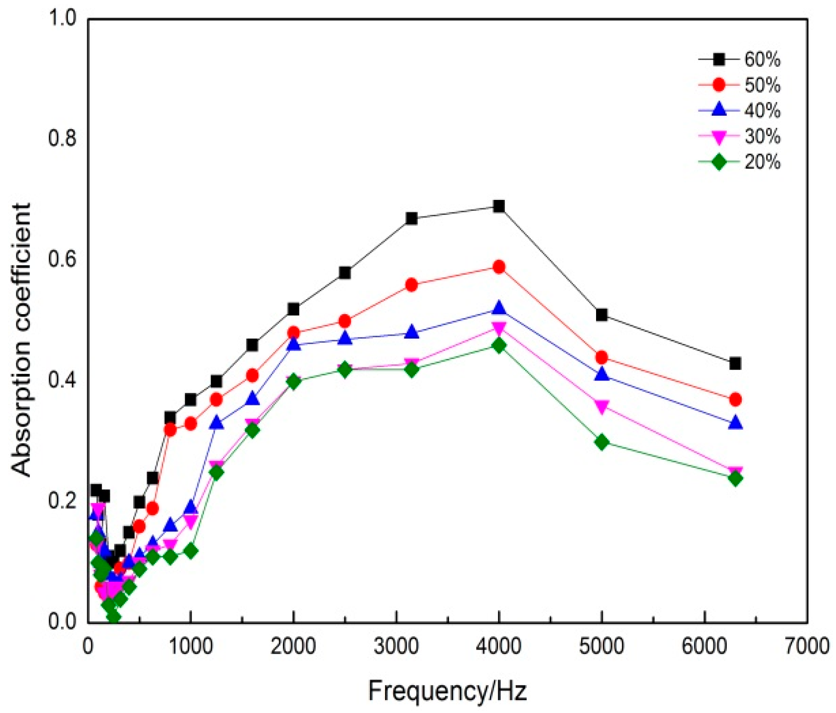 Sound Absorption Coefficient Chart Pdf