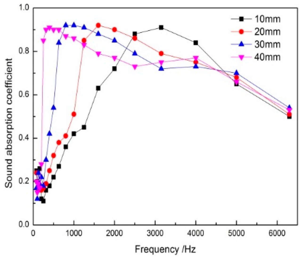 Sound Absorption Coefficient Chart Pdf