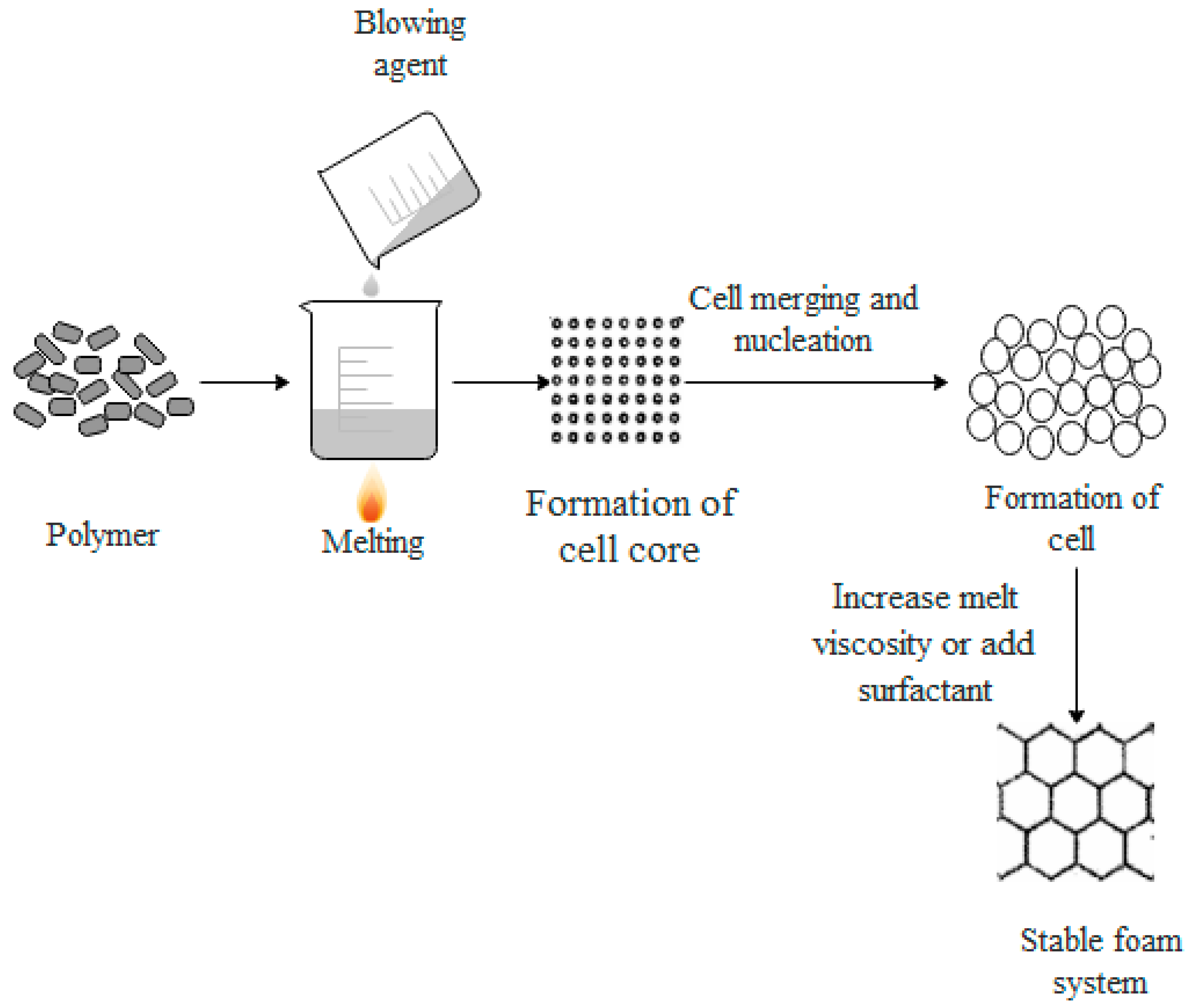 Introduction to the working principle of PU foaming machine