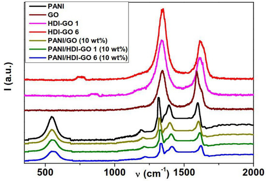 Polymers Free Full Text The Effect Of Hexamethylene Diisocyanate Modified Graphene Oxide As A Nanofiller Material On The Properties Of Conductive Polyaniline Html