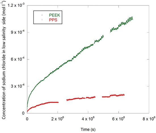 PDF) Diffusion of Chloride and Dichloromethane Through an HDPE Geomembrane