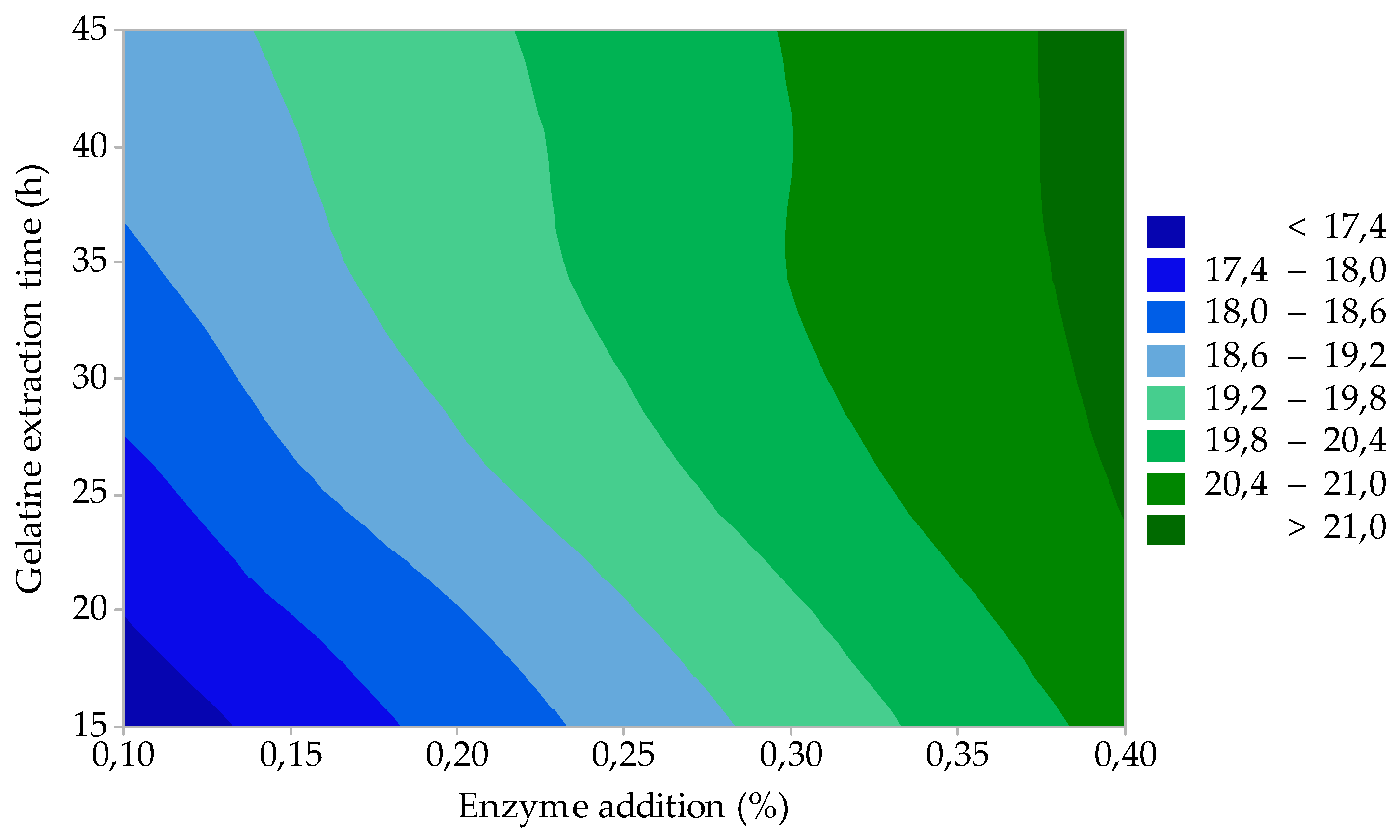 Gelatin Bloom Conversion Chart
