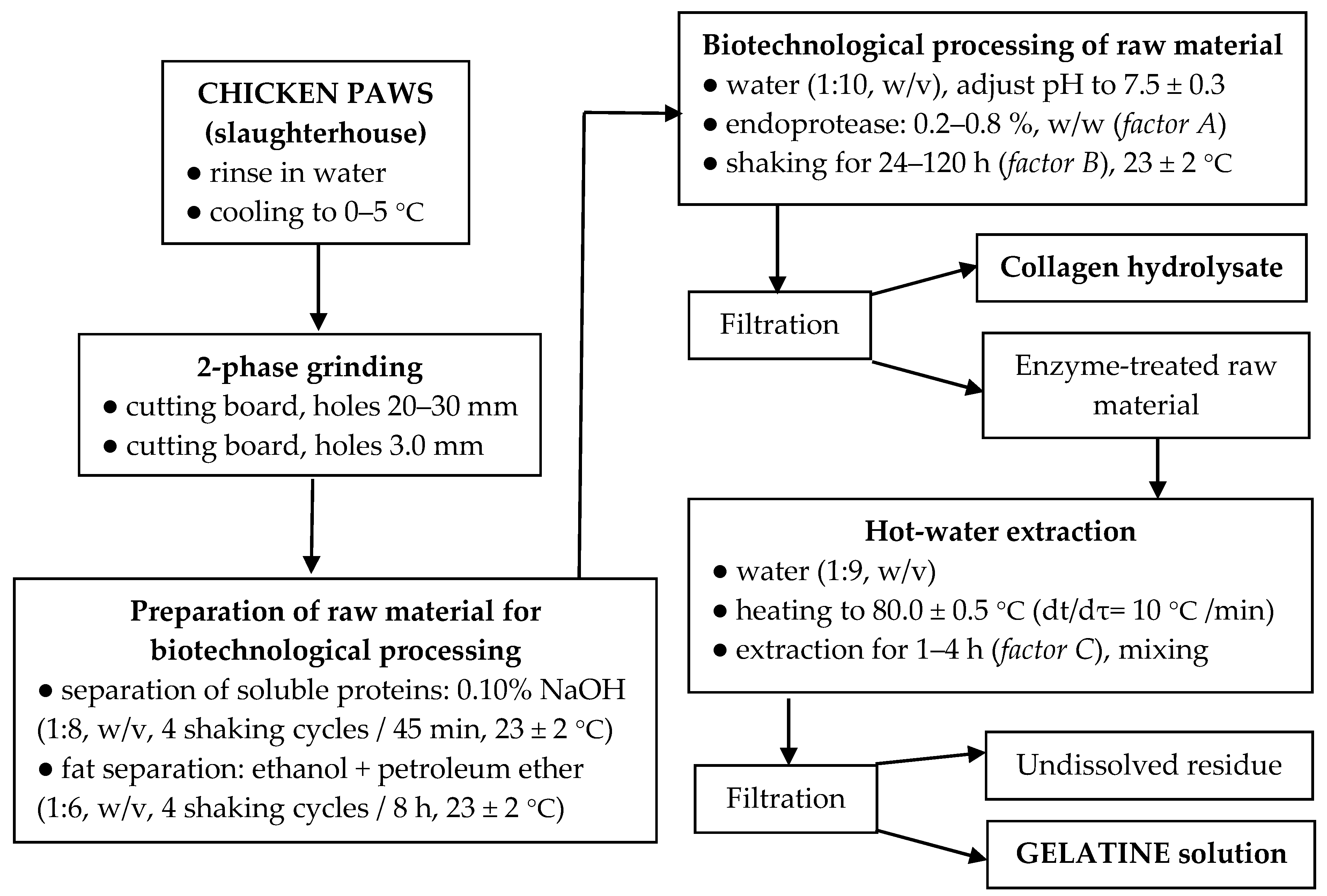 Flow Chart Of Chicken Processing