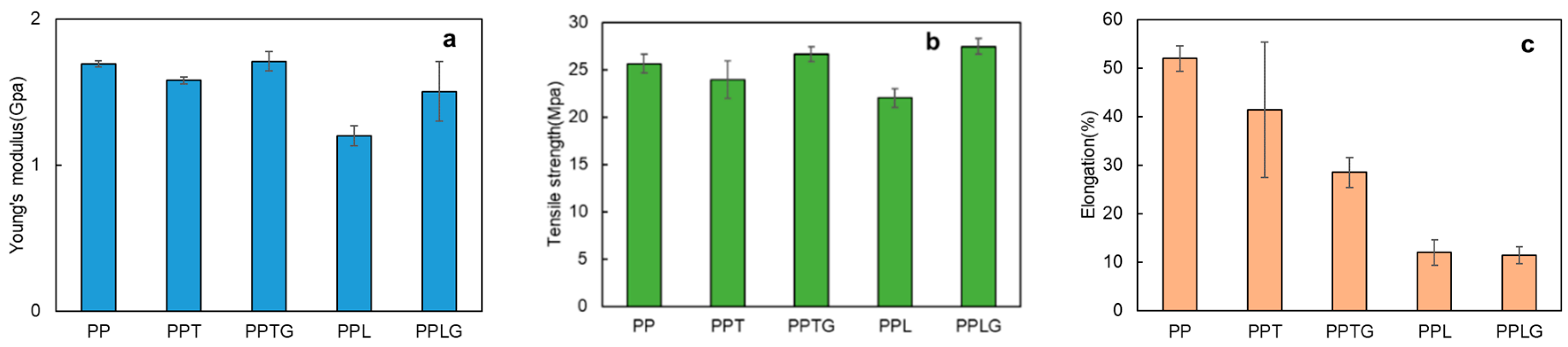 Polypropylene Compatibility Chart