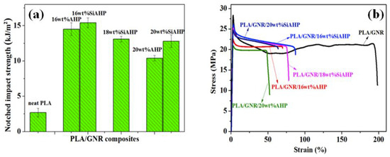 Flame Retardancy and Toughness of Poly(Lactic Acid)/GNR