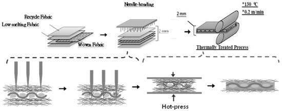 Manufacturing process of hybrid-fabric fibrous planks.