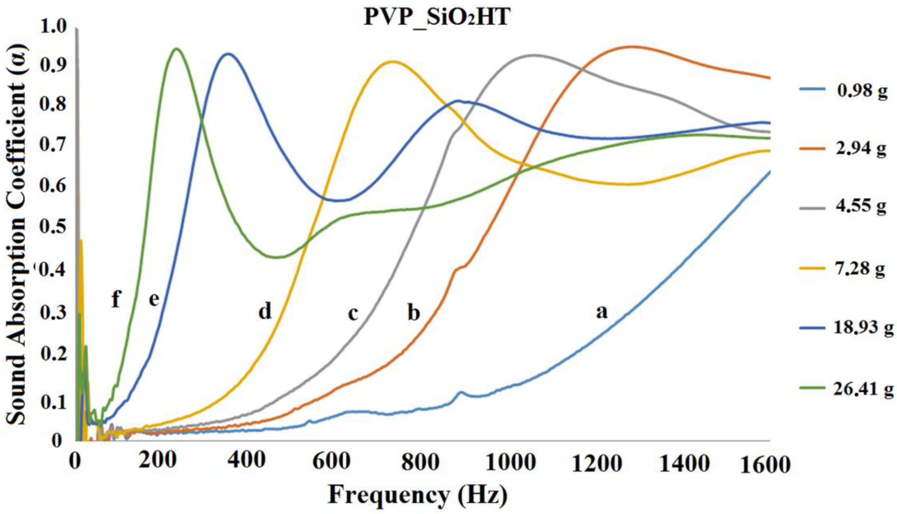 Polymers Free Full Text Water Resistant Self Extinguishing Low Frequency Soundproofing Polyvinylpyrrolidone Based Electrospun Blankets