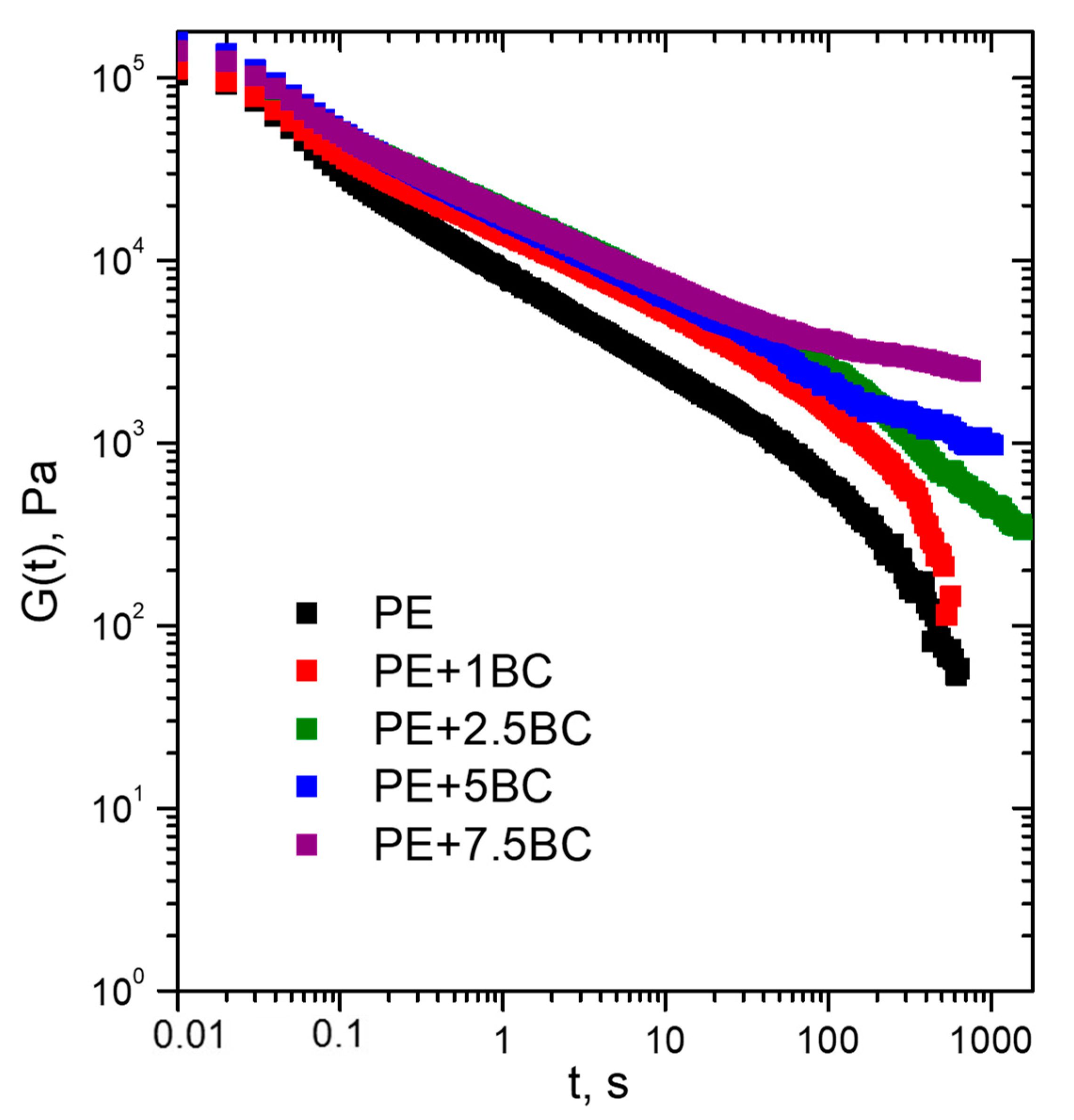 Polymers Free Full Text Structure Property Relationships In Polyethylene Based Composites Filled With Biochar Derived From Waste Coffee Grounds Html